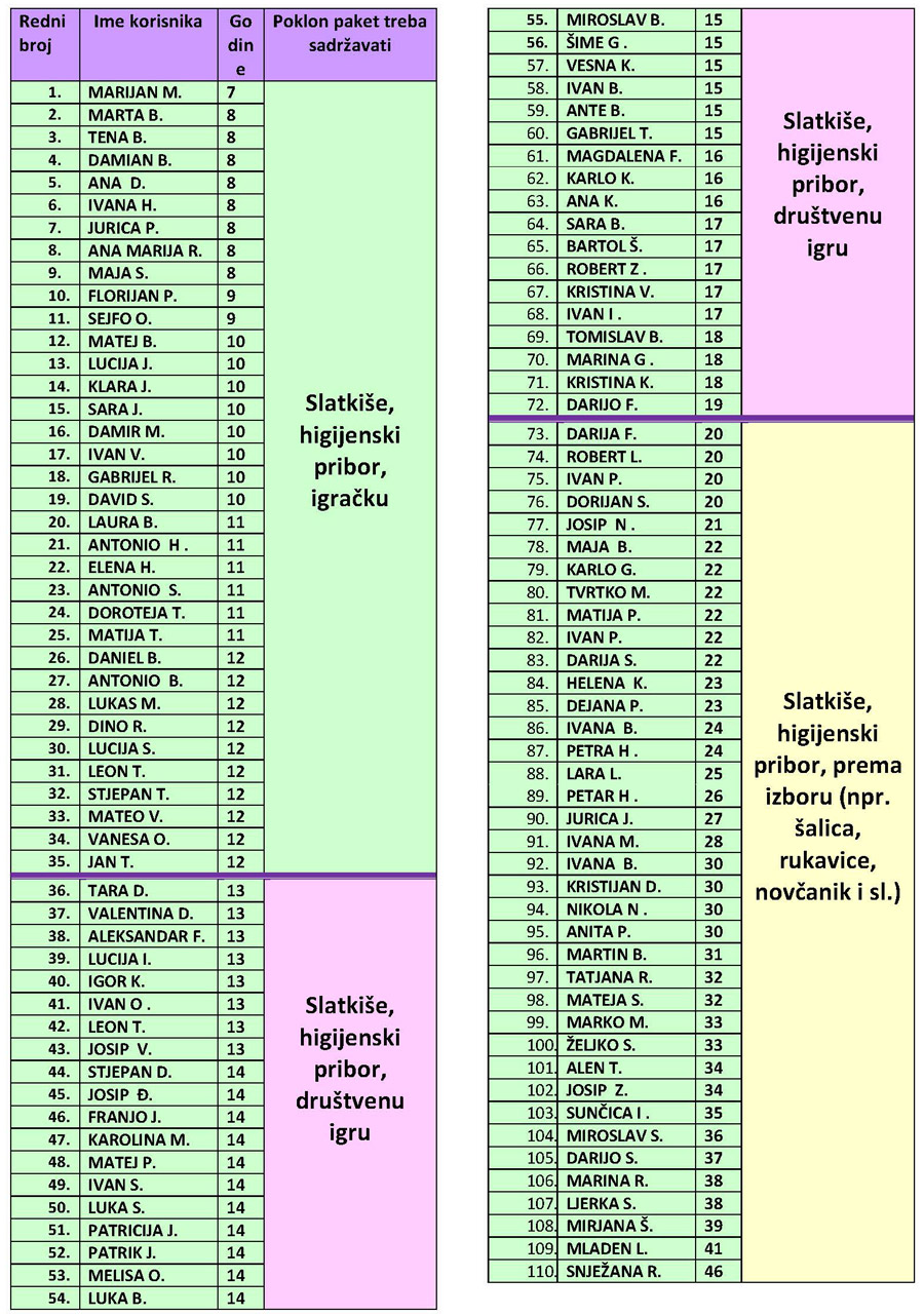 Božićna škrinjica 2019. - Popis želja